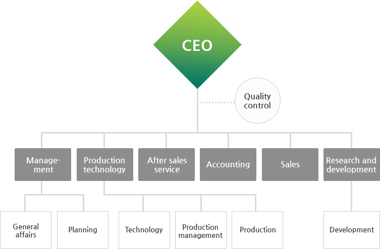 CEO, Quality control, Management(General affairs,Planning), Production technology(Technology,Production management), After sales service, Accounting, Sales, Research and development(Development)