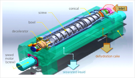 Centrifugal Dehydrators image